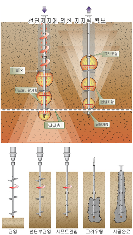 Helical Pile Mechanism