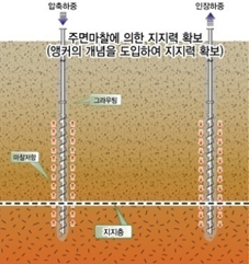 S.A.P 공법(Screw Anchor Pile)