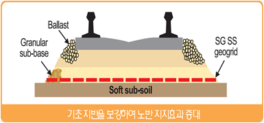 Geo Grid 적용분야/표층개량