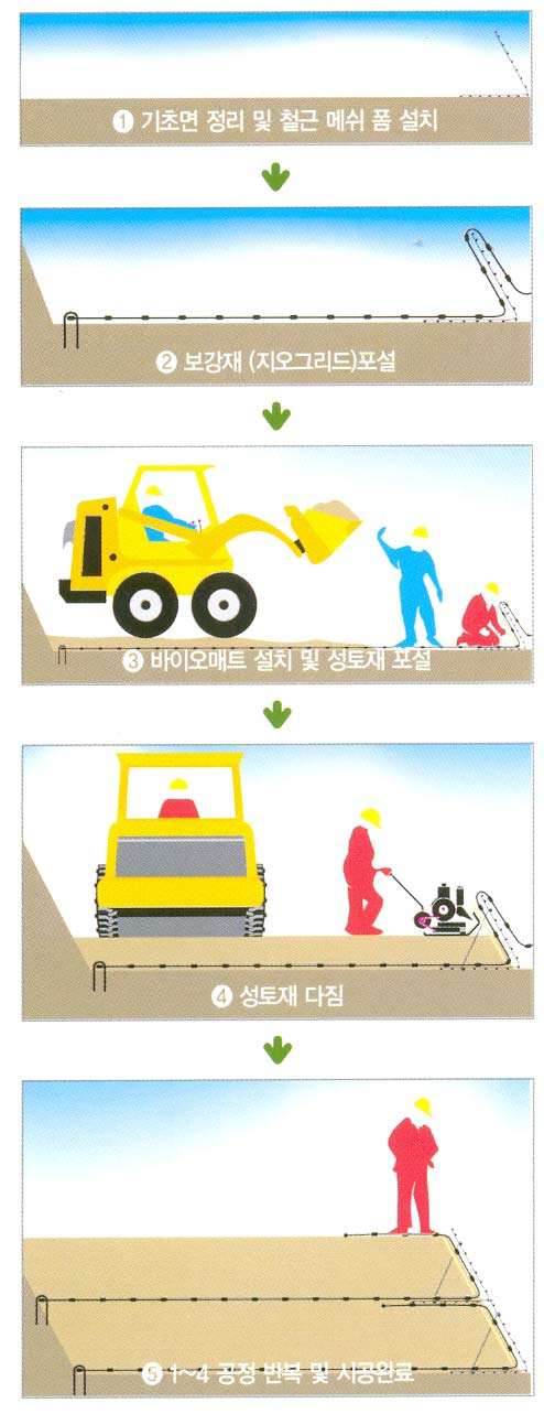 Geo Grid 적용분야/식생옹벽