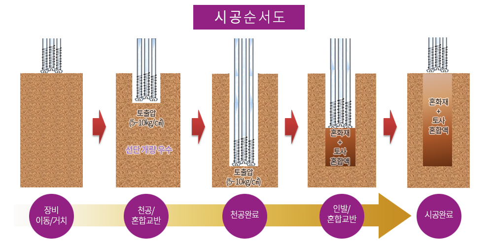 S.C.F공법 시공